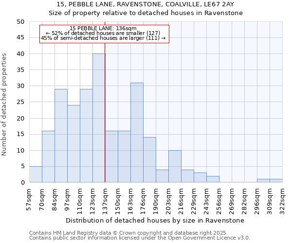 15, PEBBLE LANE, RAVENSTONE, COALVILLE, LE67 2AY: Size of property relative to detached houses houses in Ravenstone