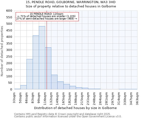 15, PENDLE ROAD, GOLBORNE, WARRINGTON, WA3 3HD: Size of property relative to detached houses houses in Golborne