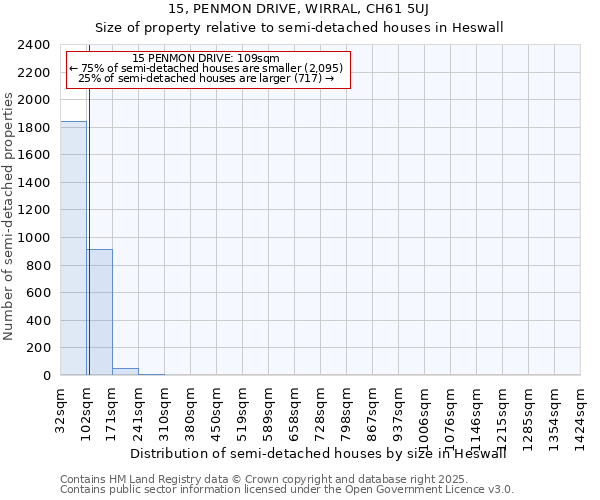 15, PENMON DRIVE, WIRRAL, CH61 5UJ: Size of property relative to semi-detached houses houses in Heswall