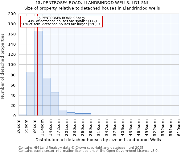 15, PENTROSFA ROAD, LLANDRINDOD WELLS, LD1 5NL: Size of property relative to detached houses houses in Llandrindod Wells