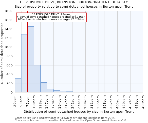 15, PERSHORE DRIVE, BRANSTON, BURTON-ON-TRENT, DE14 3TY: Size of property relative to semi-detached houses houses in Burton upon Trent