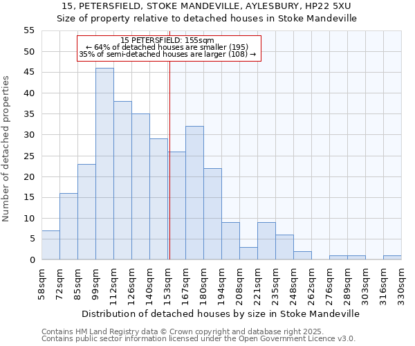 15, PETERSFIELD, STOKE MANDEVILLE, AYLESBURY, HP22 5XU: Size of property relative to detached houses houses in Stoke Mandeville