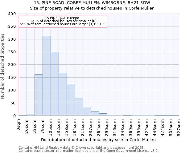 15, PINE ROAD, CORFE MULLEN, WIMBORNE, BH21 3DW: Size of property relative to detached houses houses in Corfe Mullen