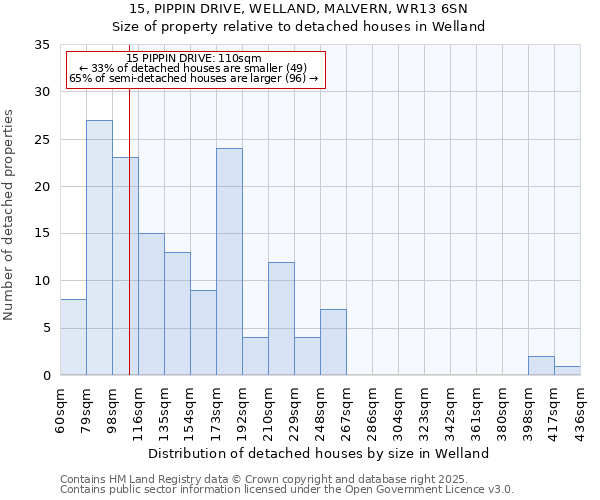 15, PIPPIN DRIVE, WELLAND, MALVERN, WR13 6SN: Size of property relative to detached houses houses in Welland