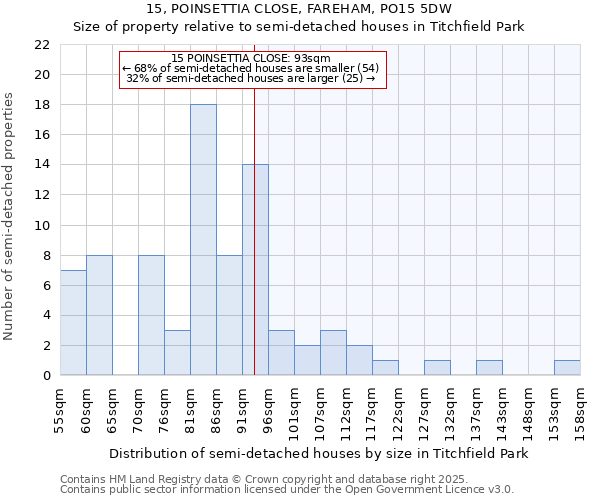 15, POINSETTIA CLOSE, FAREHAM, PO15 5DW: Size of property relative to semi-detached houses houses in Titchfield Park