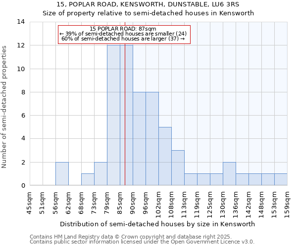 15, POPLAR ROAD, KENSWORTH, DUNSTABLE, LU6 3RS: Size of property relative to semi-detached houses houses in Kensworth