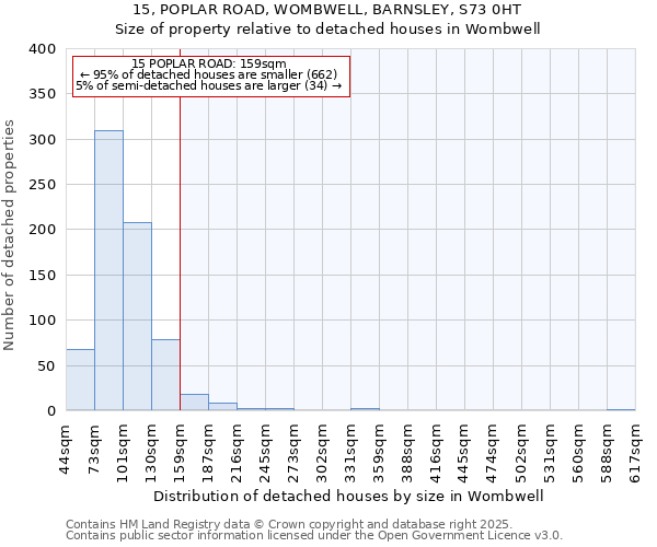 15, POPLAR ROAD, WOMBWELL, BARNSLEY, S73 0HT: Size of property relative to detached houses houses in Wombwell