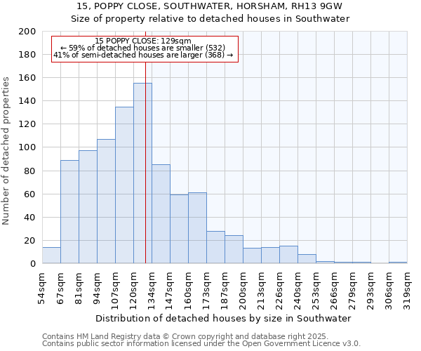 15, POPPY CLOSE, SOUTHWATER, HORSHAM, RH13 9GW: Size of property relative to detached houses houses in Southwater