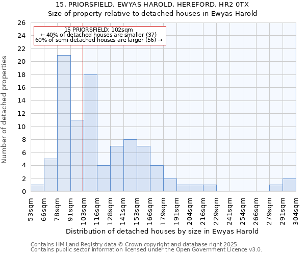 15, PRIORSFIELD, EWYAS HAROLD, HEREFORD, HR2 0TX: Size of property relative to detached houses houses in Ewyas Harold
