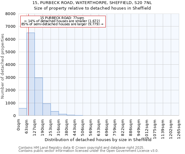 15, PURBECK ROAD, WATERTHORPE, SHEFFIELD, S20 7NL: Size of property relative to detached houses houses in Sheffield