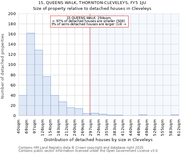 15, QUEENS WALK, THORNTON-CLEVELEYS, FY5 1JU: Size of property relative to detached houses houses in Cleveleys