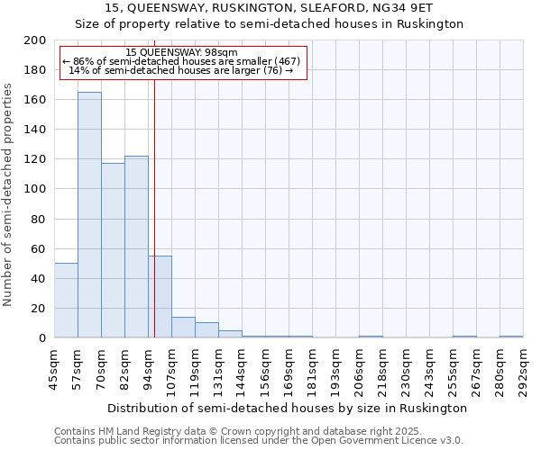 15, QUEENSWAY, RUSKINGTON, SLEAFORD, NG34 9ET: Size of property relative to semi-detached houses houses in Ruskington