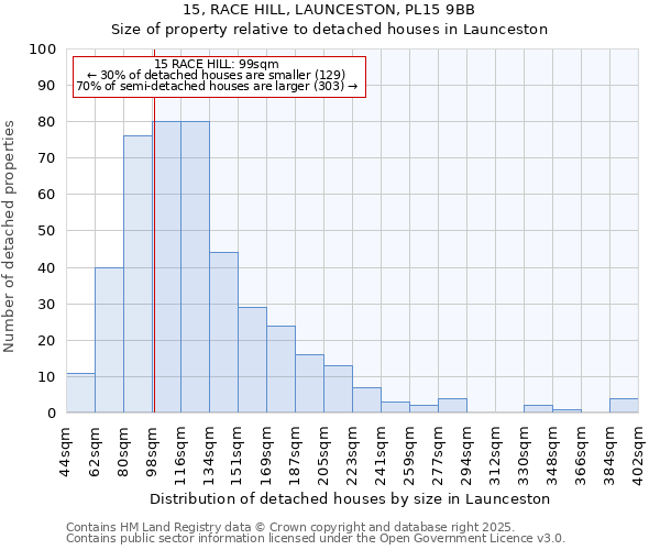 15, RACE HILL, LAUNCESTON, PL15 9BB: Size of property relative to detached houses houses in Launceston