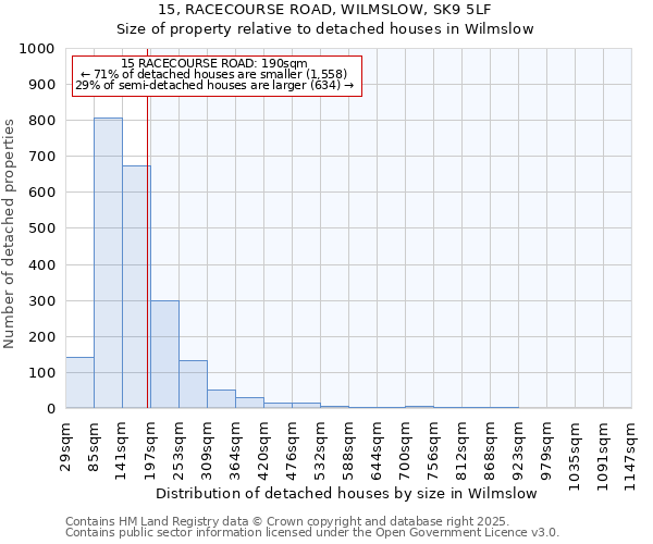 15, RACECOURSE ROAD, WILMSLOW, SK9 5LF: Size of property relative to detached houses houses in Wilmslow