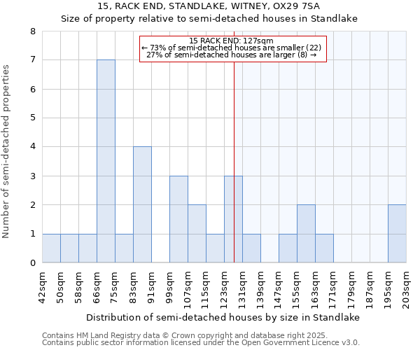 15, RACK END, STANDLAKE, WITNEY, OX29 7SA: Size of property relative to semi-detached houses houses in Standlake