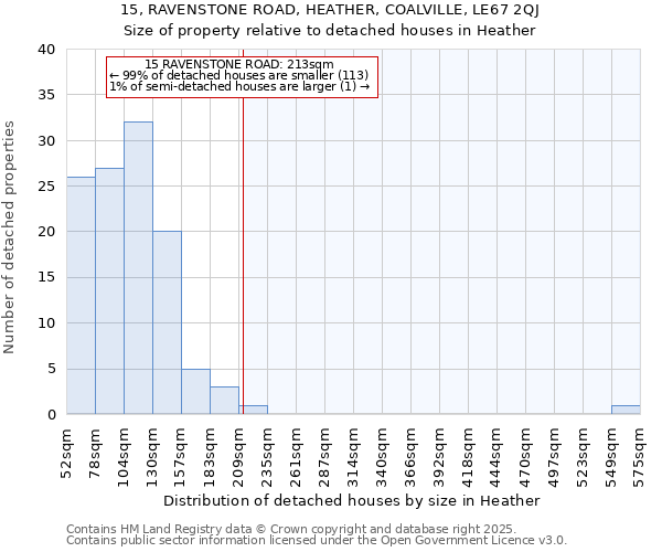 15, RAVENSTONE ROAD, HEATHER, COALVILLE, LE67 2QJ: Size of property relative to detached houses houses in Heather