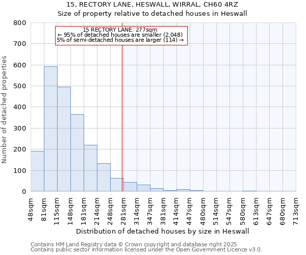 15, RECTORY LANE, HESWALL, WIRRAL, CH60 4RZ: Size of property relative to detached houses houses in Heswall