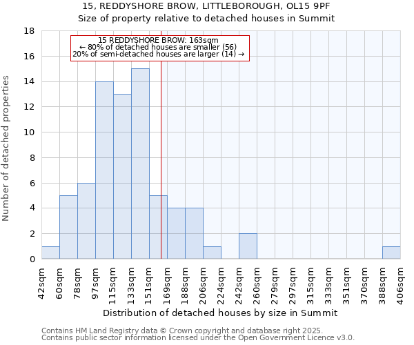 15, REDDYSHORE BROW, LITTLEBOROUGH, OL15 9PF: Size of property relative to detached houses houses in Summit