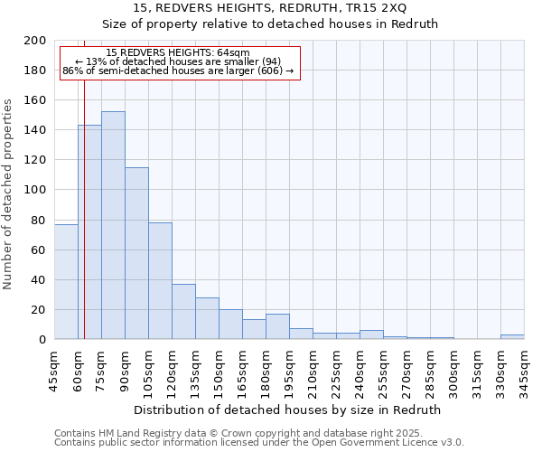15, REDVERS HEIGHTS, REDRUTH, TR15 2XQ: Size of property relative to detached houses houses in Redruth