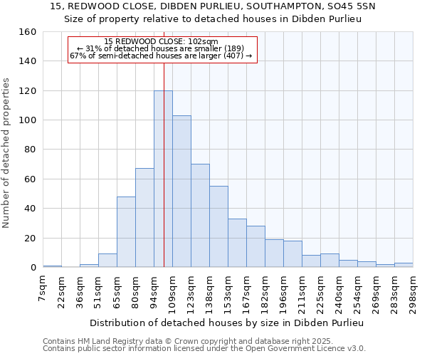 15, REDWOOD CLOSE, DIBDEN PURLIEU, SOUTHAMPTON, SO45 5SN: Size of property relative to detached houses houses in Dibden Purlieu