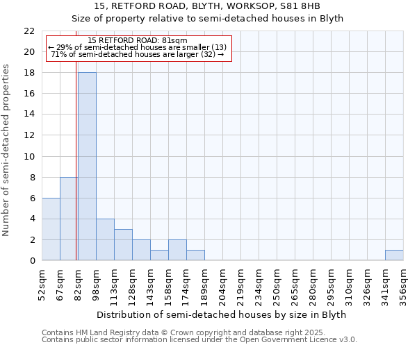 15, RETFORD ROAD, BLYTH, WORKSOP, S81 8HB: Size of property relative to semi-detached houses houses in Blyth