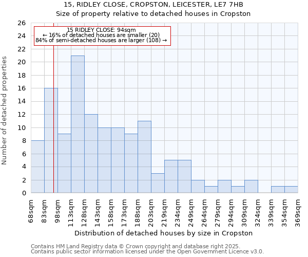 15, RIDLEY CLOSE, CROPSTON, LEICESTER, LE7 7HB: Size of property relative to detached houses houses in Cropston