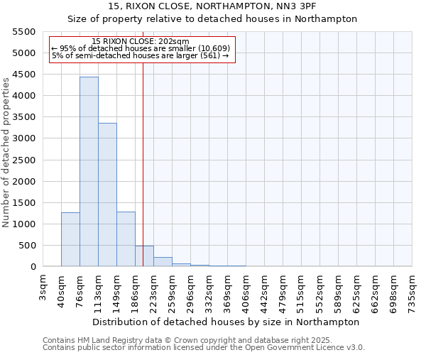 15, RIXON CLOSE, NORTHAMPTON, NN3 3PF: Size of property relative to detached houses houses in Northampton