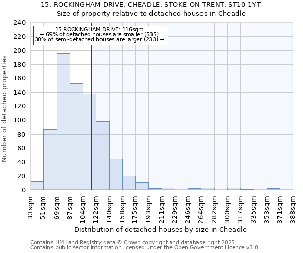 15, ROCKINGHAM DRIVE, CHEADLE, STOKE-ON-TRENT, ST10 1YT: Size of property relative to detached houses houses in Cheadle