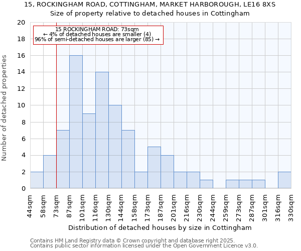 15, ROCKINGHAM ROAD, COTTINGHAM, MARKET HARBOROUGH, LE16 8XS: Size of property relative to detached houses houses in Cottingham