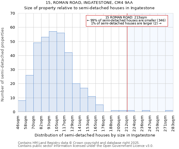 15, ROMAN ROAD, INGATESTONE, CM4 9AA: Size of property relative to semi-detached houses houses in Ingatestone