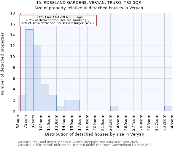 15, ROSELAND GARDENS, VERYAN, TRURO, TR2 5QR: Size of property relative to detached houses houses in Veryan