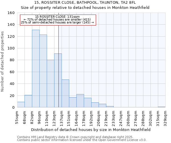 15, ROSSITER CLOSE, BATHPOOL, TAUNTON, TA2 8FL: Size of property relative to detached houses houses in Monkton Heathfield