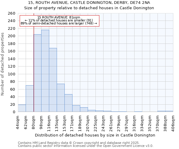 15, ROUTH AVENUE, CASTLE DONINGTON, DERBY, DE74 2NA: Size of property relative to detached houses houses in Castle Donington