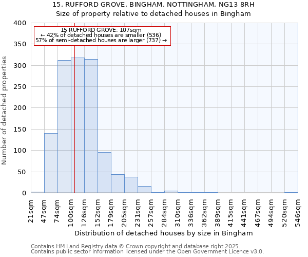 15, RUFFORD GROVE, BINGHAM, NOTTINGHAM, NG13 8RH: Size of property relative to detached houses houses in Bingham