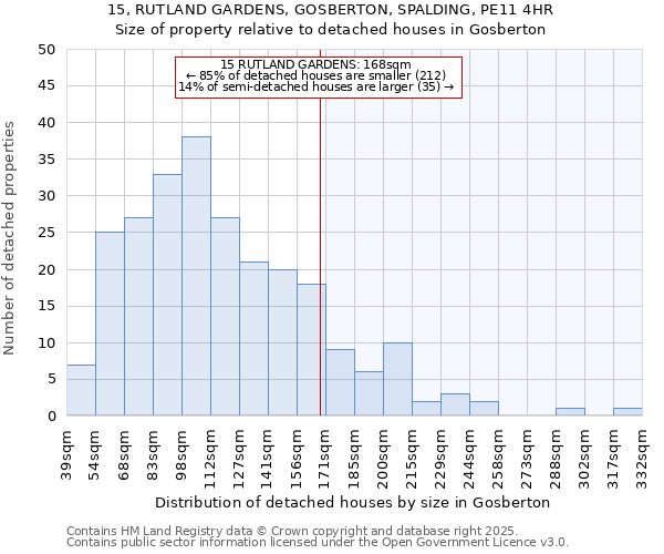 15, RUTLAND GARDENS, GOSBERTON, SPALDING, PE11 4HR: Size of property relative to detached houses houses in Gosberton