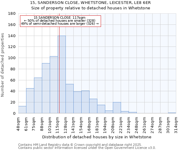 15, SANDERSON CLOSE, WHETSTONE, LEICESTER, LE8 6ER: Size of property relative to detached houses houses in Whetstone