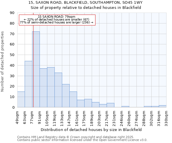 15, SAXON ROAD, BLACKFIELD, SOUTHAMPTON, SO45 1WY: Size of property relative to detached houses houses in Blackfield
