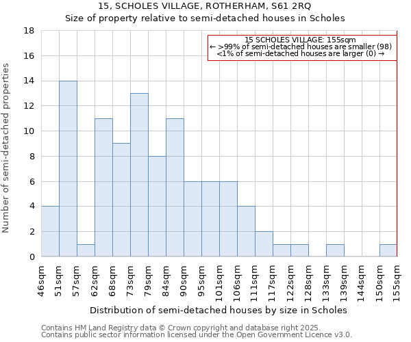 15, SCHOLES VILLAGE, ROTHERHAM, S61 2RQ: Size of property relative to semi-detached houses houses in Scholes