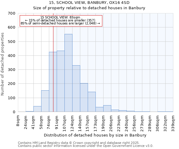 15, SCHOOL VIEW, BANBURY, OX16 4SD: Size of property relative to detached houses houses in Banbury