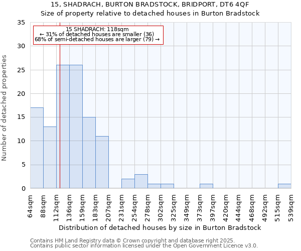 15, SHADRACH, BURTON BRADSTOCK, BRIDPORT, DT6 4QF: Size of property relative to detached houses houses in Burton Bradstock