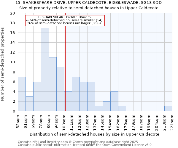 15, SHAKESPEARE DRIVE, UPPER CALDECOTE, BIGGLESWADE, SG18 9DD: Size of property relative to semi-detached houses houses in Upper Caldecote