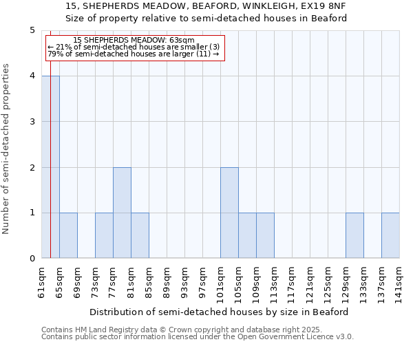 15, SHEPHERDS MEADOW, BEAFORD, WINKLEIGH, EX19 8NF: Size of property relative to semi-detached houses houses in Beaford