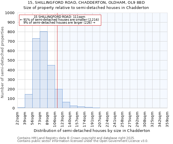 15, SHILLINGFORD ROAD, CHADDERTON, OLDHAM, OL9 8BD: Size of property relative to semi-detached houses houses in Chadderton