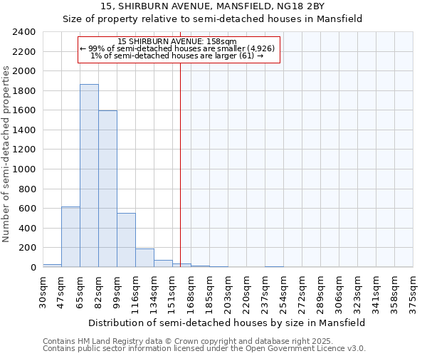 15, SHIRBURN AVENUE, MANSFIELD, NG18 2BY: Size of property relative to semi-detached houses houses in Mansfield
