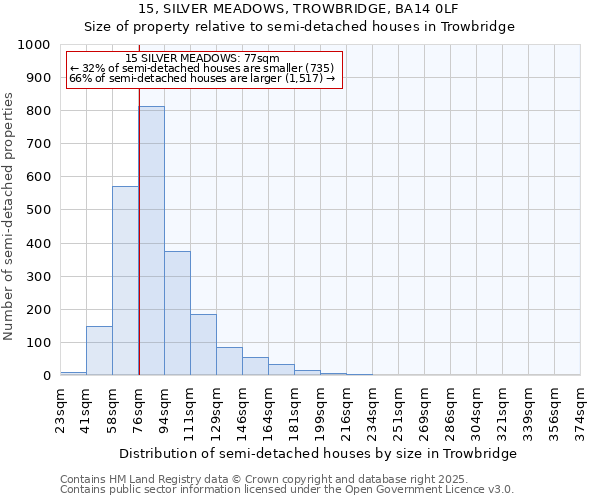 15, SILVER MEADOWS, TROWBRIDGE, BA14 0LF: Size of property relative to semi-detached houses houses in Trowbridge