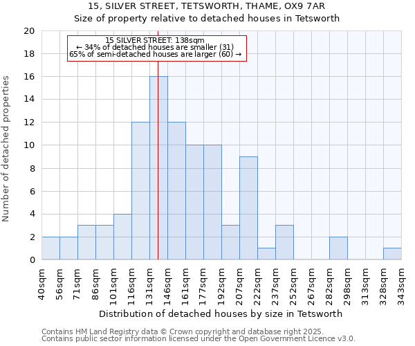 15, SILVER STREET, TETSWORTH, THAME, OX9 7AR: Size of property relative to detached houses houses in Tetsworth
