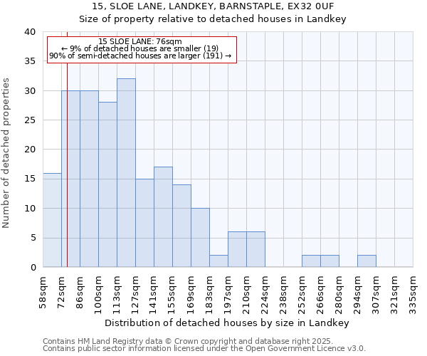 15, SLOE LANE, LANDKEY, BARNSTAPLE, EX32 0UF: Size of property relative to detached houses houses in Landkey