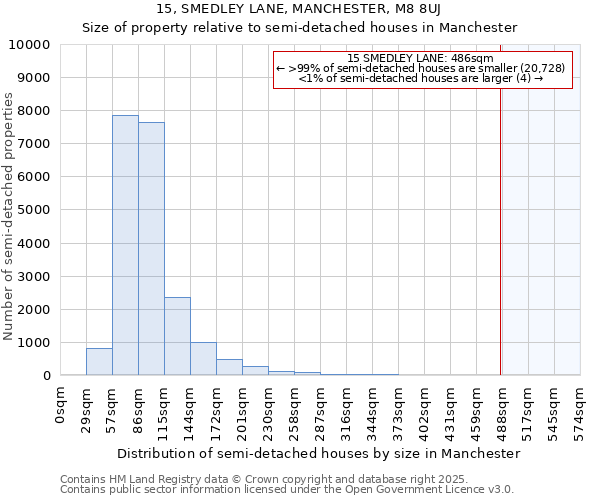 15, SMEDLEY LANE, MANCHESTER, M8 8UJ: Size of property relative to semi-detached houses houses in Manchester