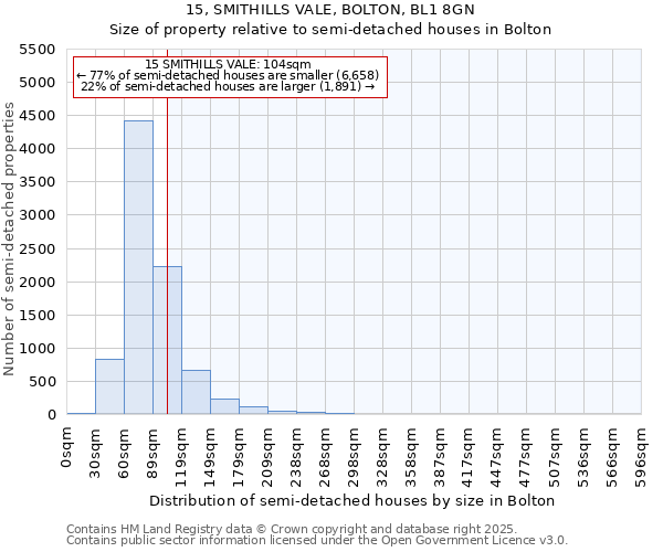 15, SMITHILLS VALE, BOLTON, BL1 8GN: Size of property relative to semi-detached houses houses in Bolton