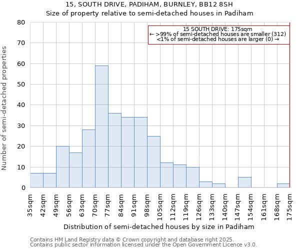 15, SOUTH DRIVE, PADIHAM, BURNLEY, BB12 8SH: Size of property relative to semi-detached houses houses in Padiham